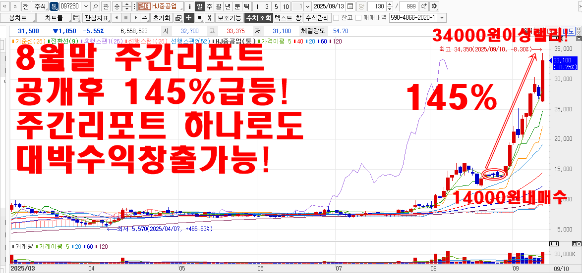 hj중공업주간리포트차트