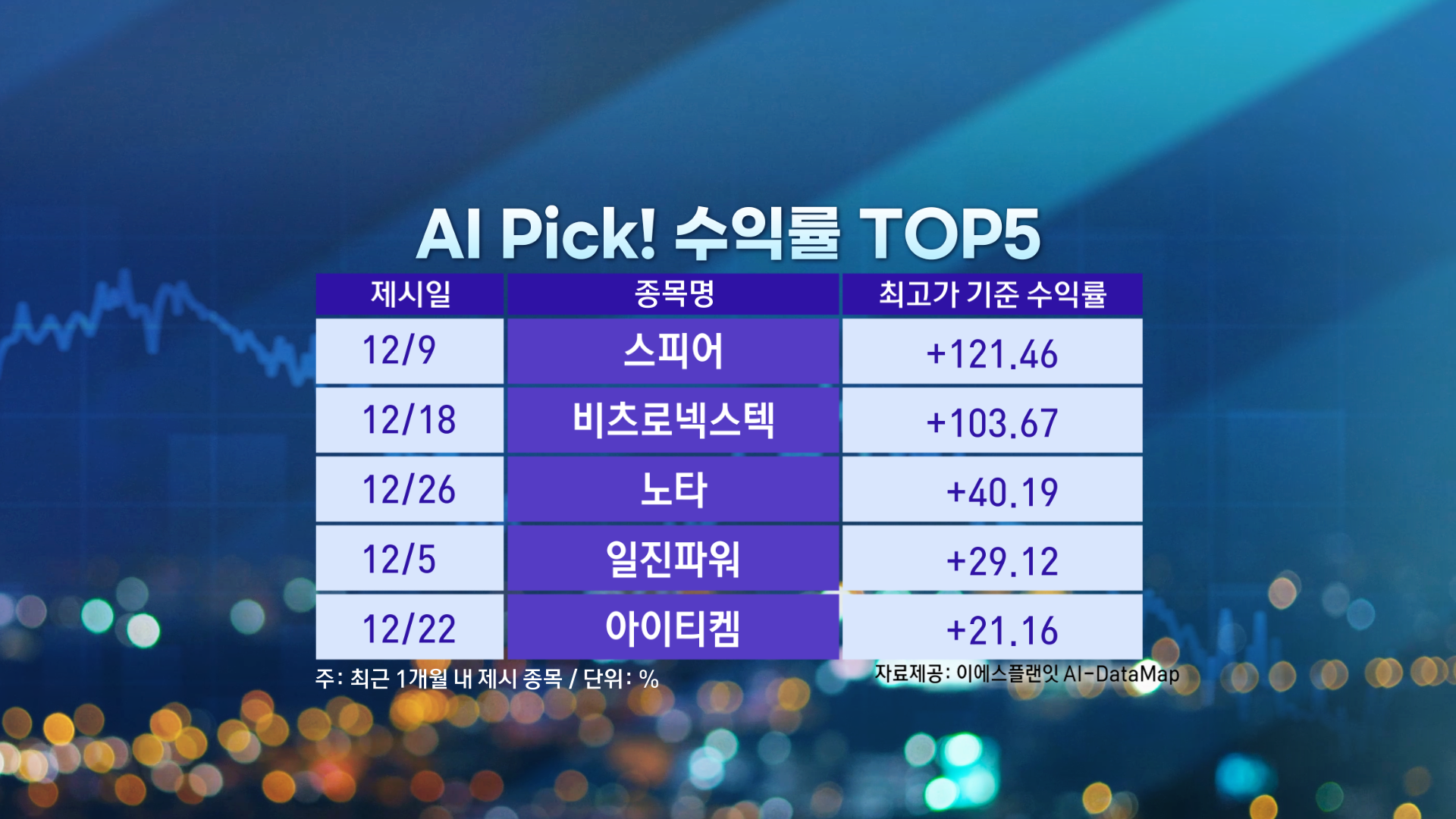 20260105 오전 수익률