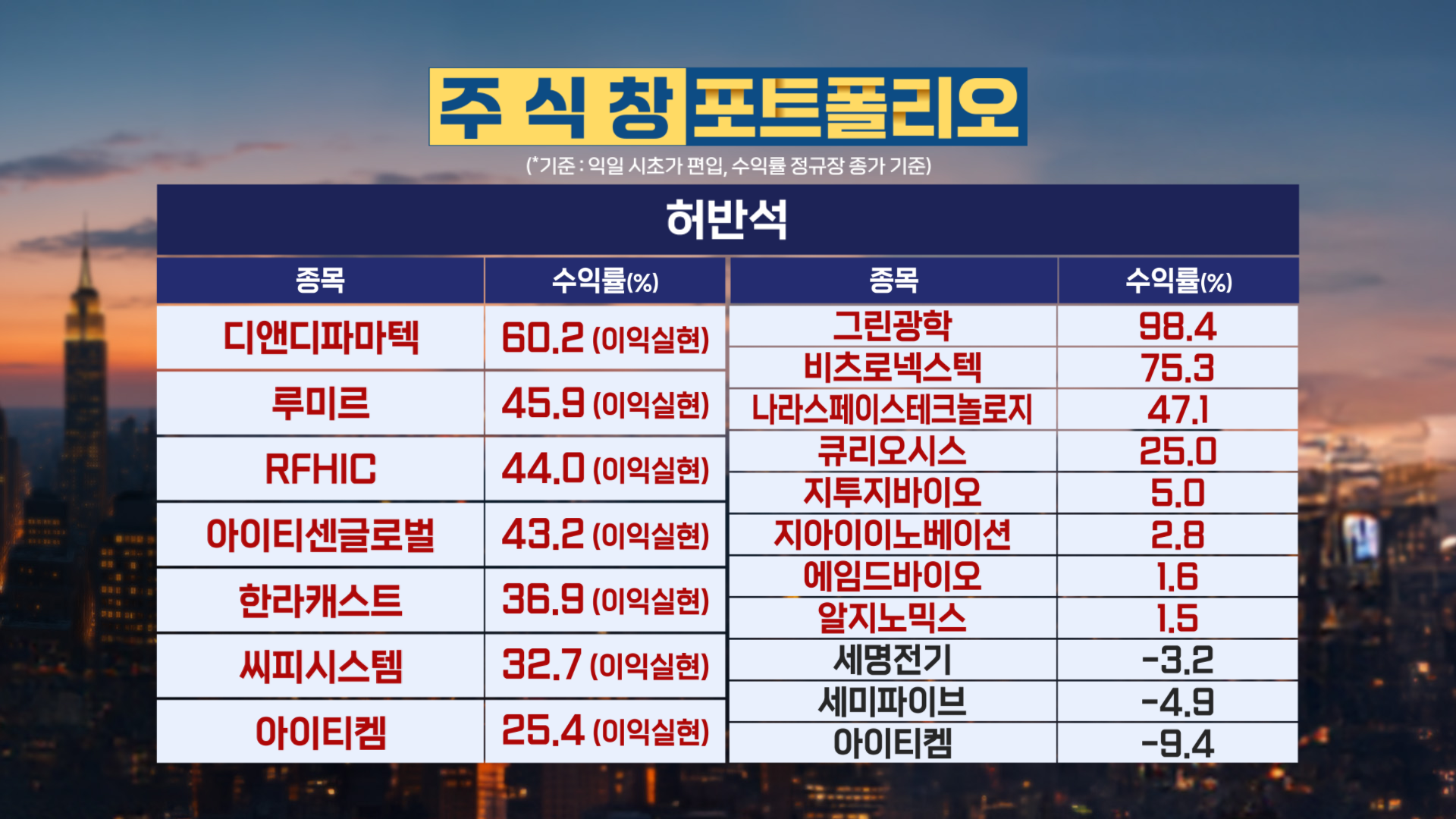 20260128 저녁 수익률