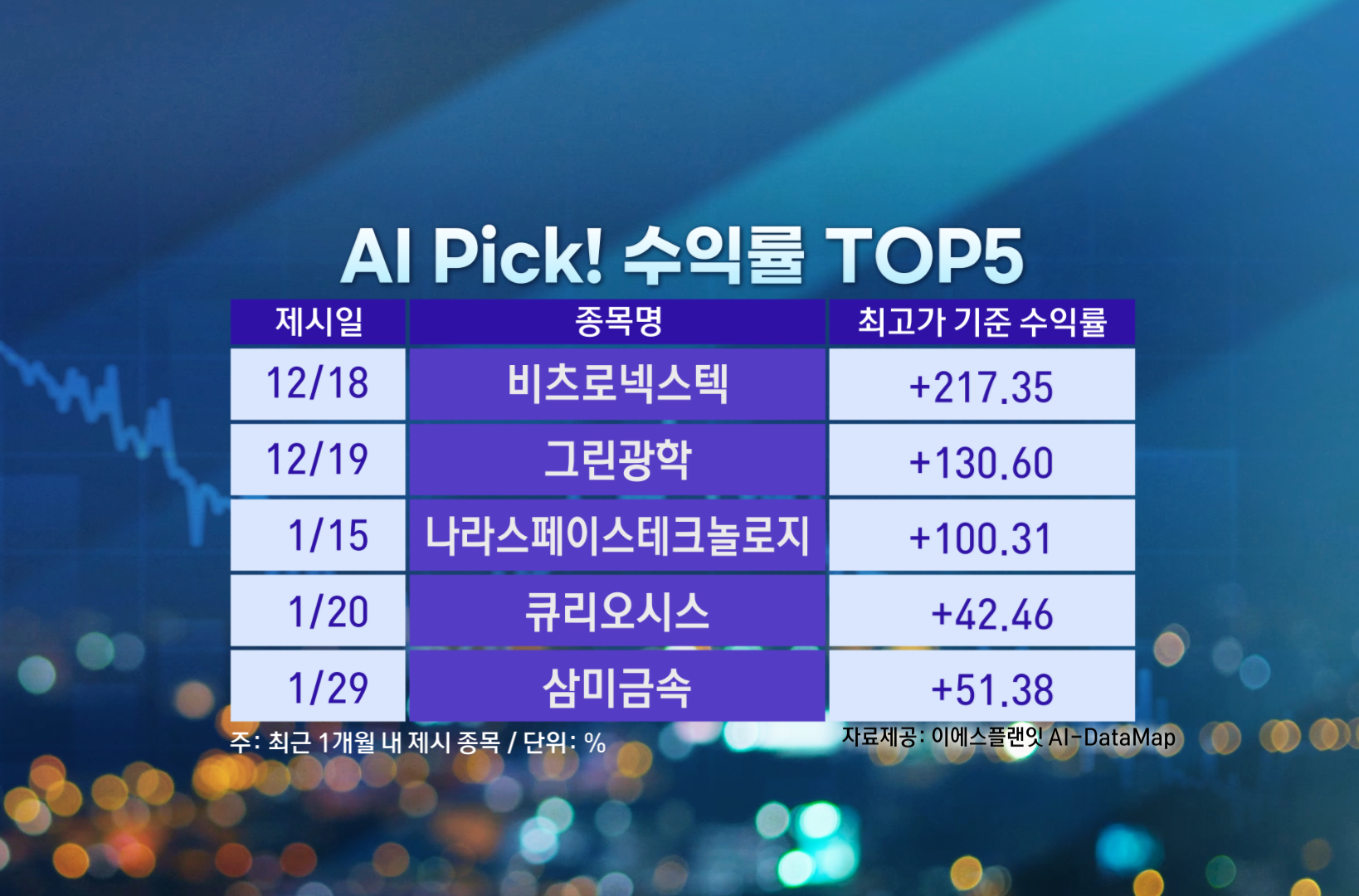 20260202 오전 수익률