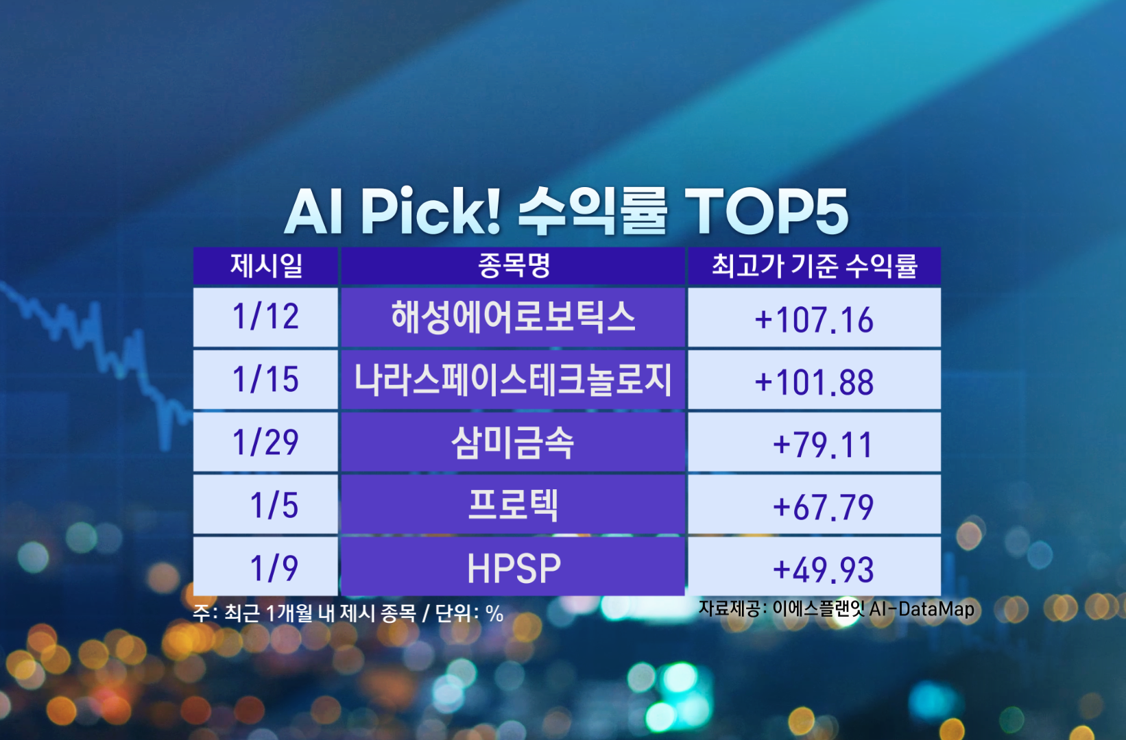 20260209 오전 수익률