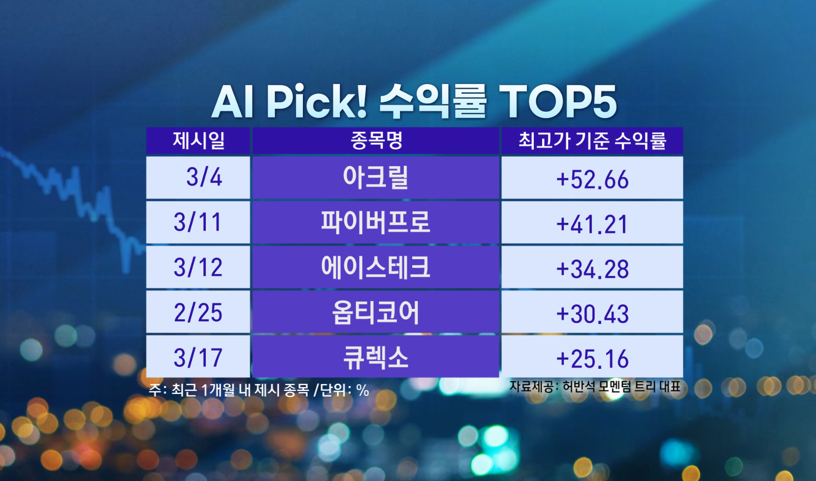 수익률 리뷰 20260330