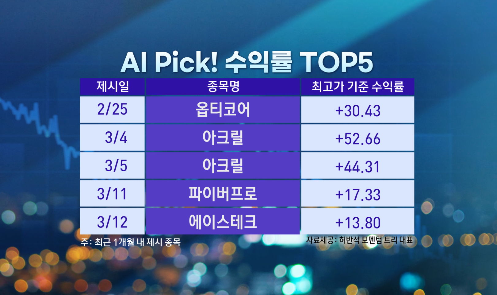 수익률 리뷰 20260316 