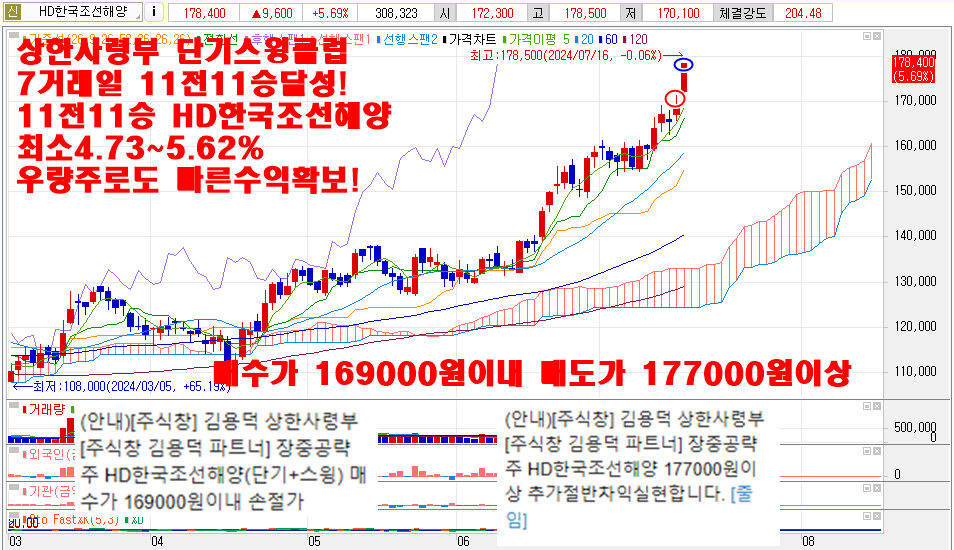 7월16일HD한국조선해양차트2