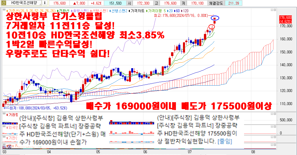 7월16일HD한국조선해양차트