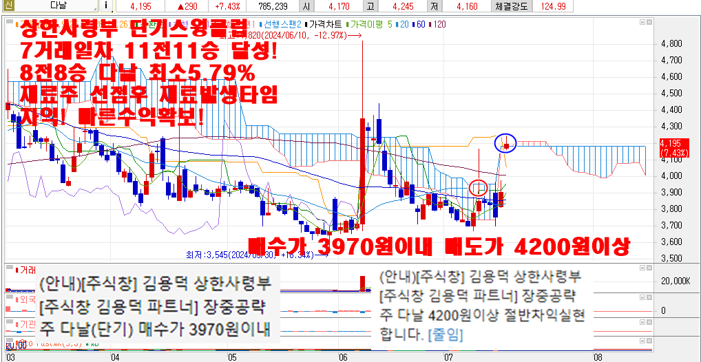 7월16일다날차트종합