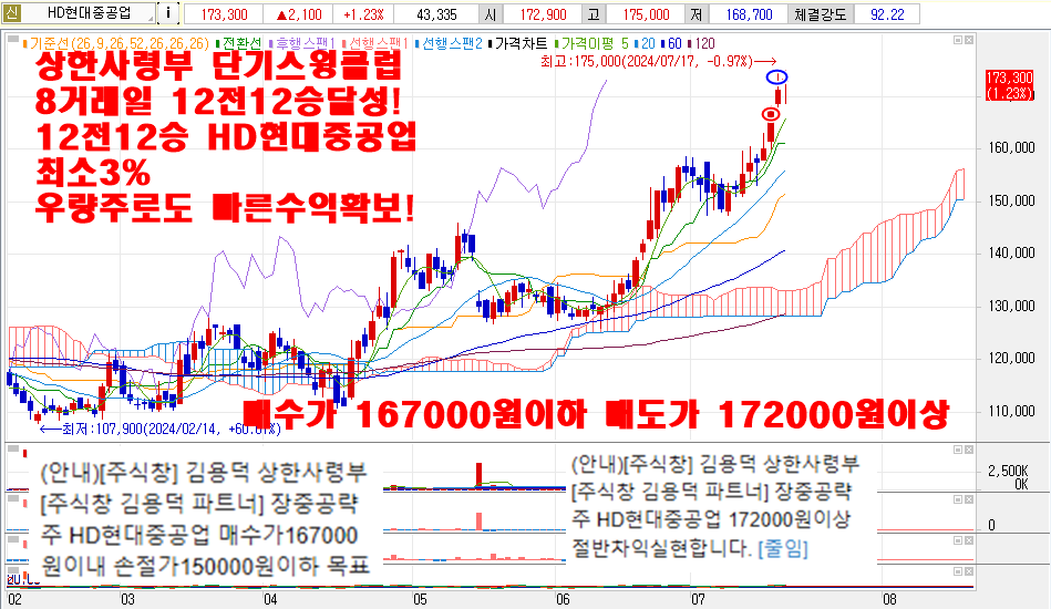 7월18일HD현대중공업차트