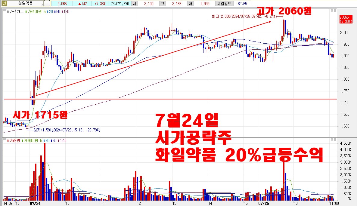 7월24일시가공략주화일약품