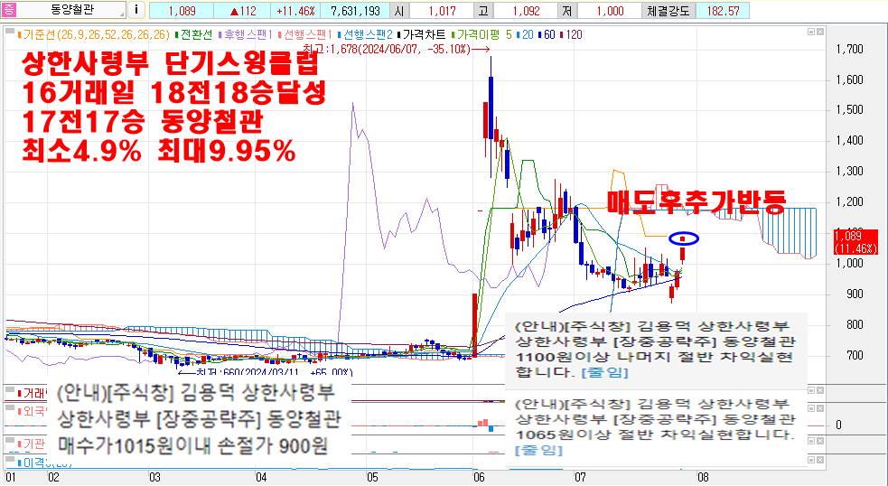 7월29일동양철관차트