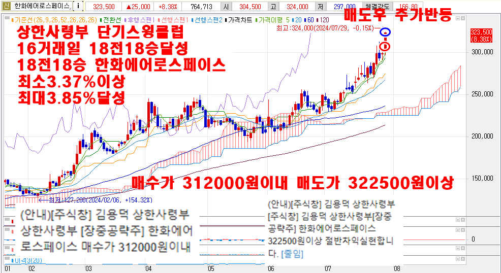 7월29일한화에어로스페이스차트