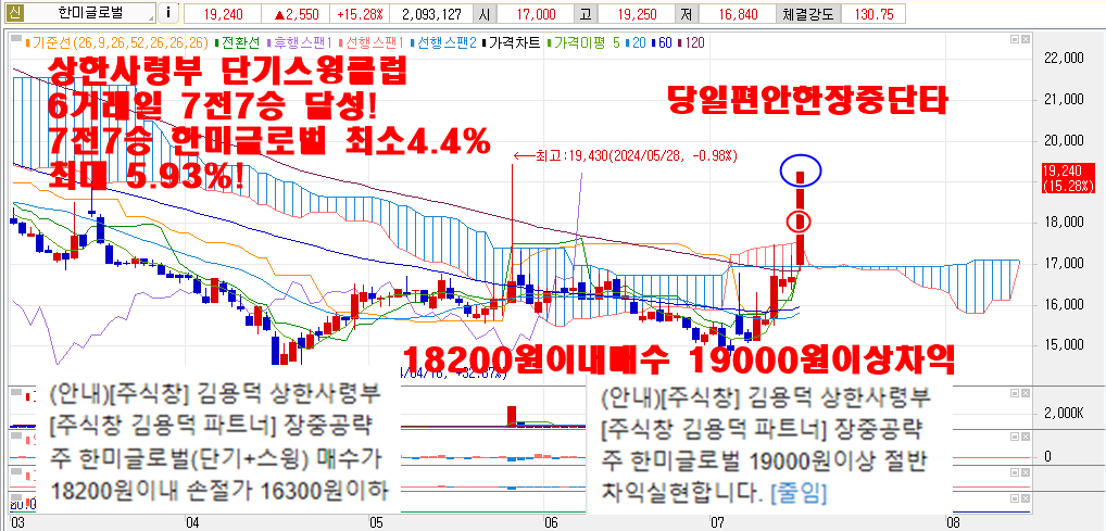 7월15일한미글로벌차트