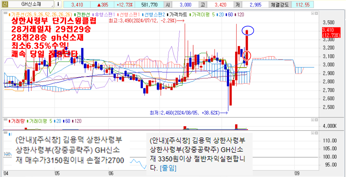8월14일gh신소재차트1