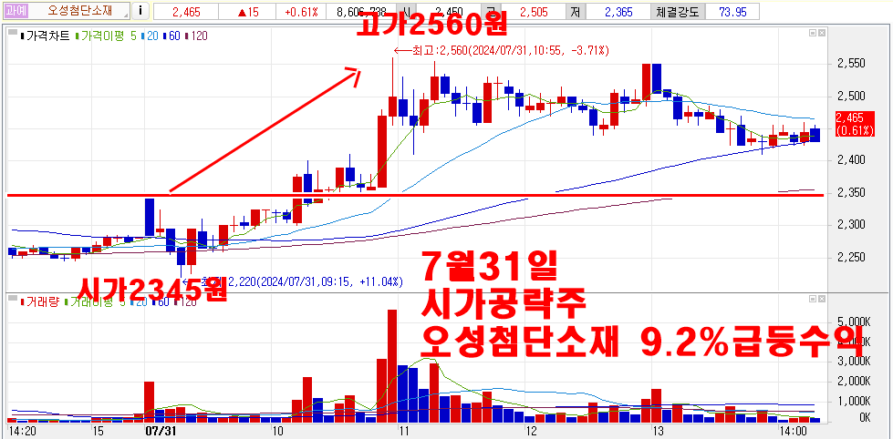 7월31일오성첨단소재시가공략주