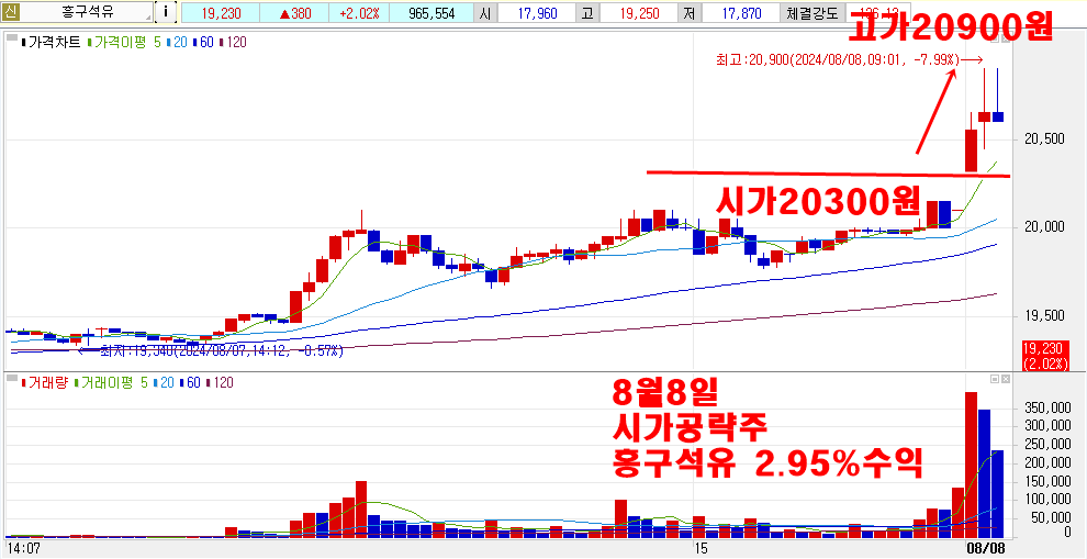 8월8일흥구석유시가공략주