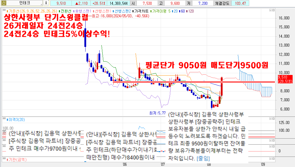 8월12일민테크차트