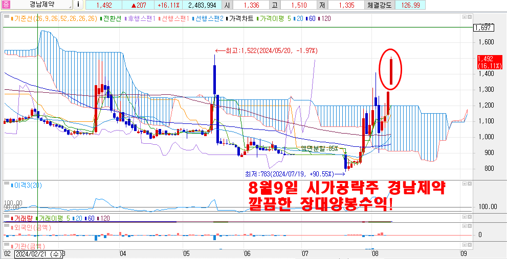 8월9일경남제약시가공략주