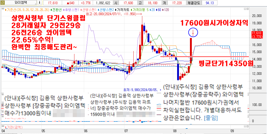 8월14일와이엠텍차트
