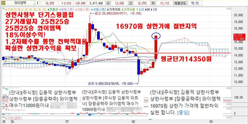8월13일와이엠텍차트일봉