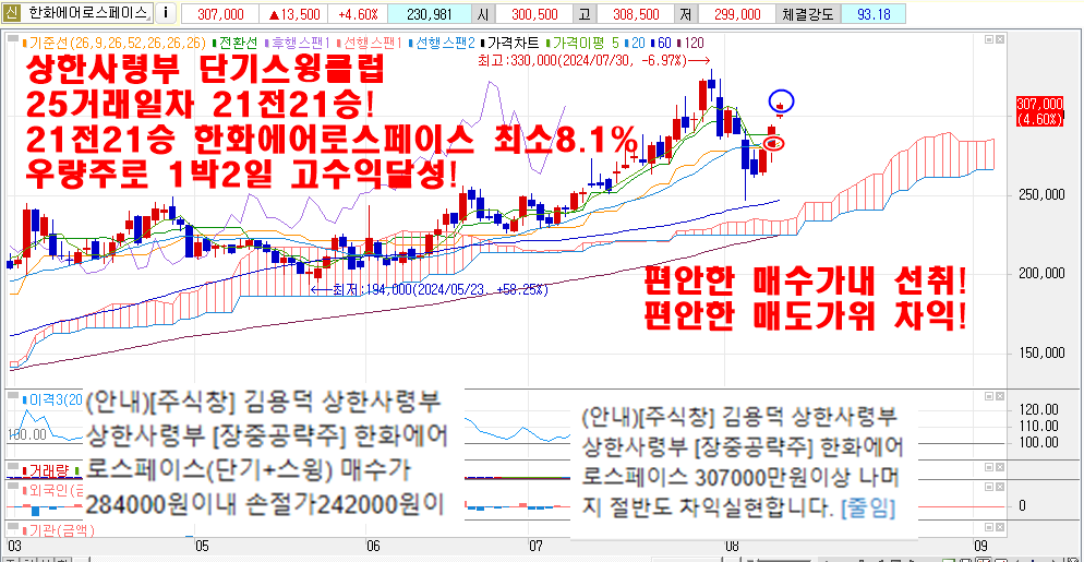 8월9일한화에어로스페이스차트
