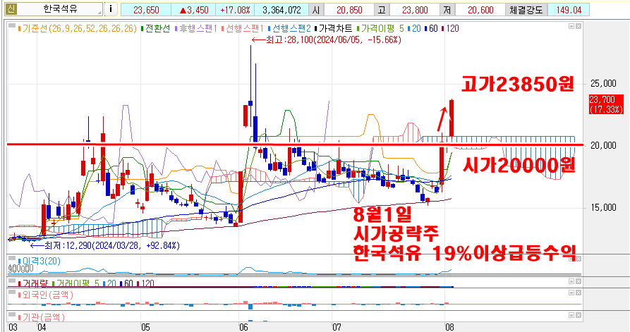 8월1일한구석유시가공략주