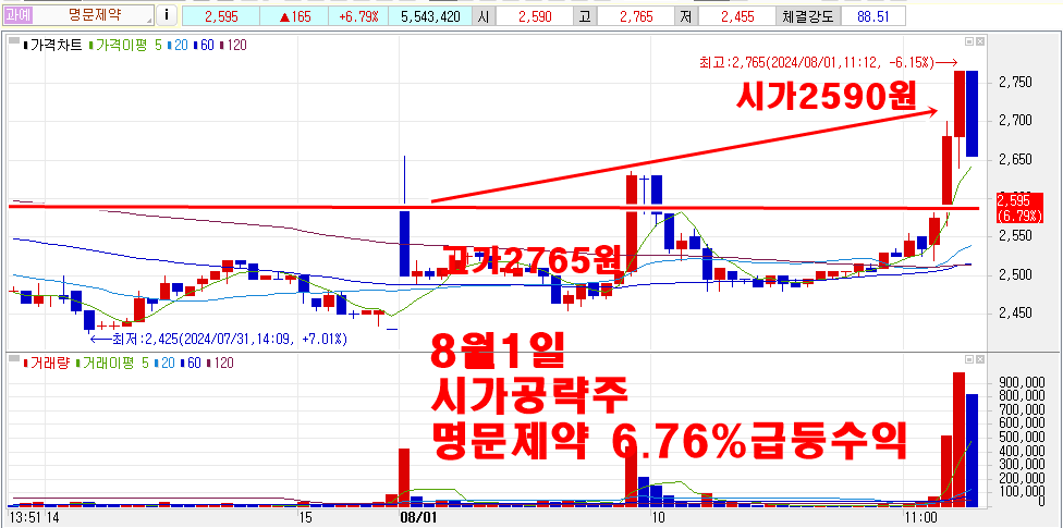 8월1일명문제약시가공략주