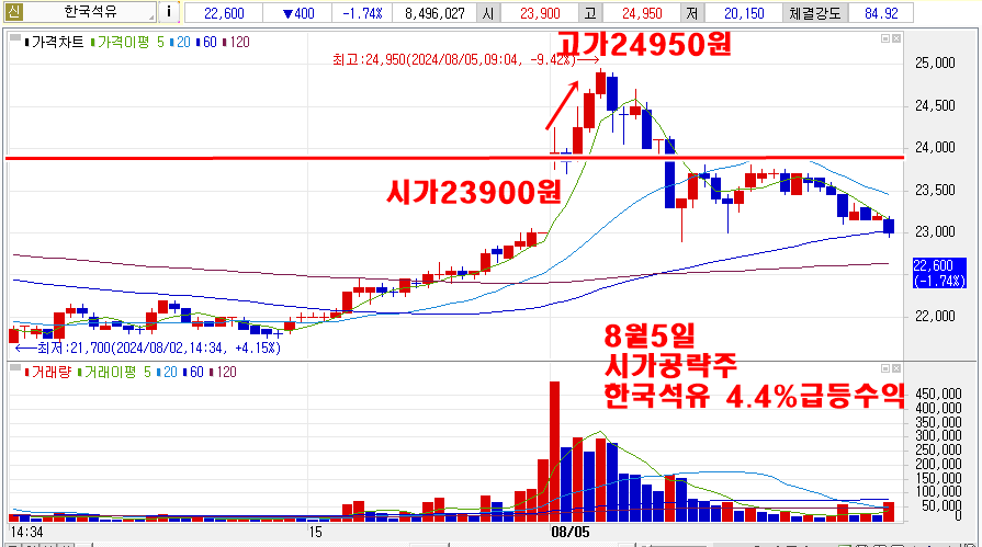 8월5일한국석유시가공략주