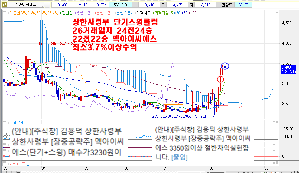 8월12일멕아이씨에스차트