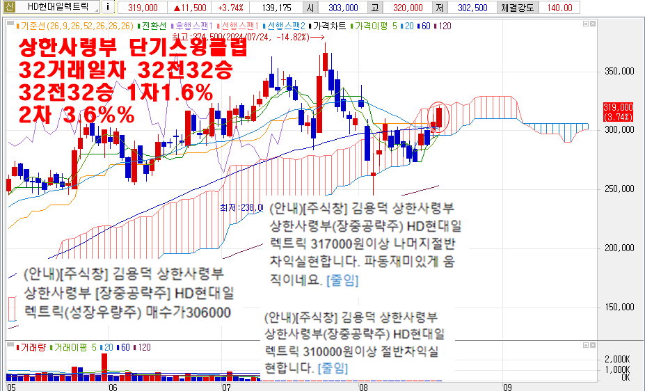 8월21일HD현대일렉트릭차트