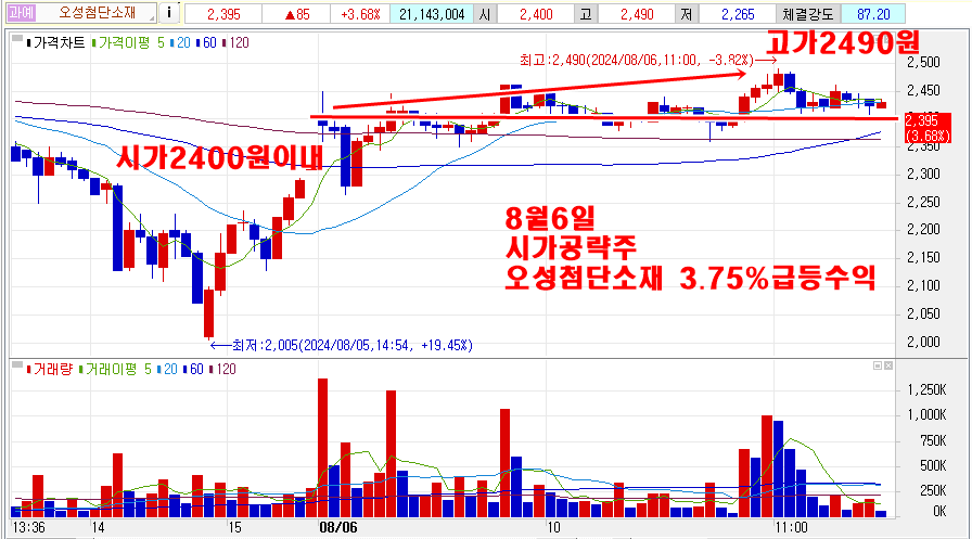 8월6일오성첨단소재시가공략주