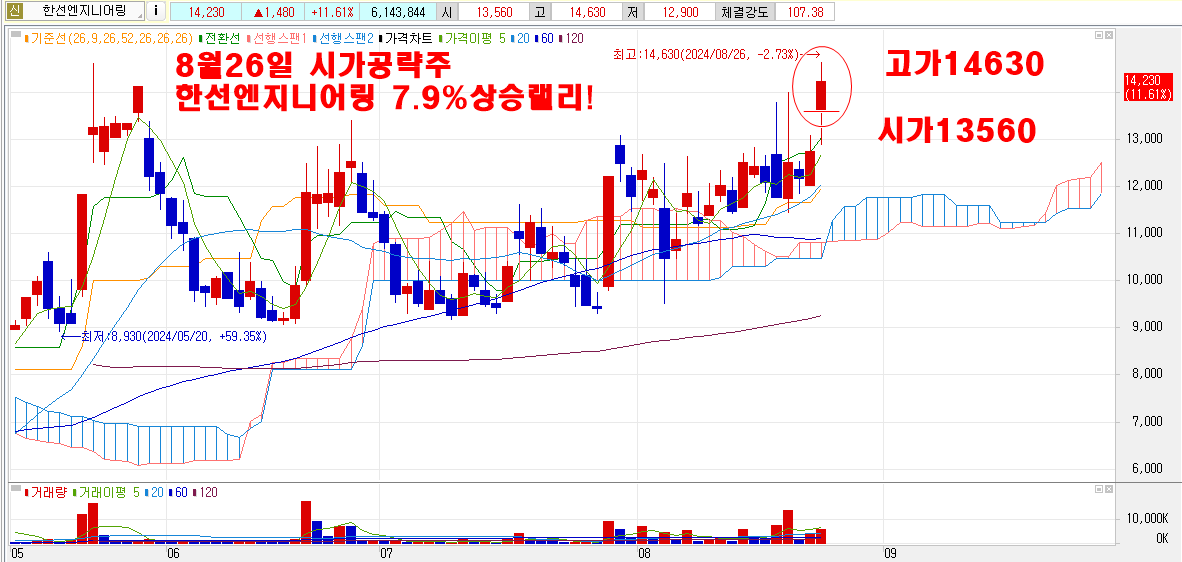 8월26일한선엔지니어링시가공략주