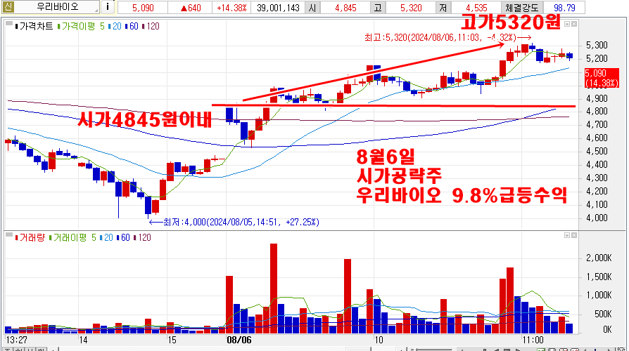 8월6일우리바이오시가공략주