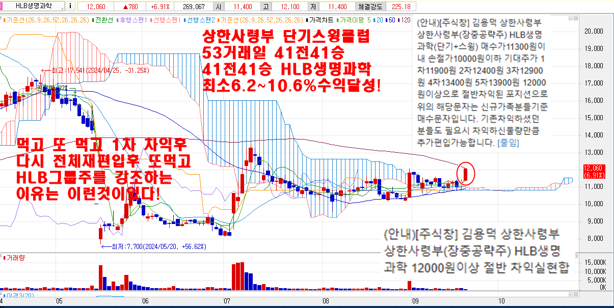 9월23일HLB생명과학차트