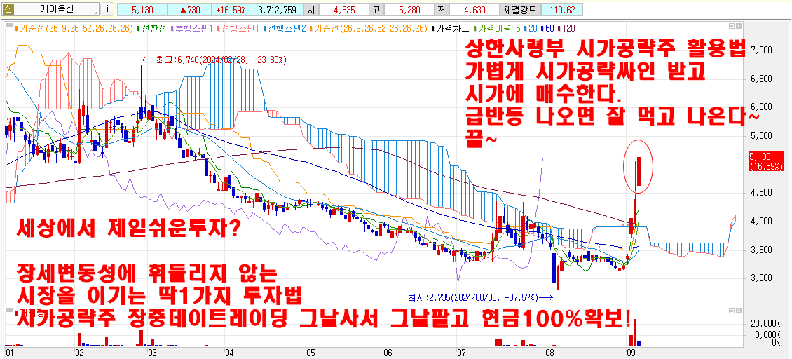 9월5일케이옥션시가공략주2