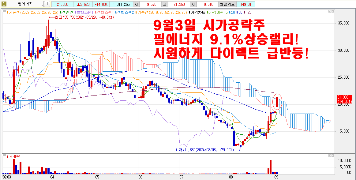 9월3일필에너지시가공략주1