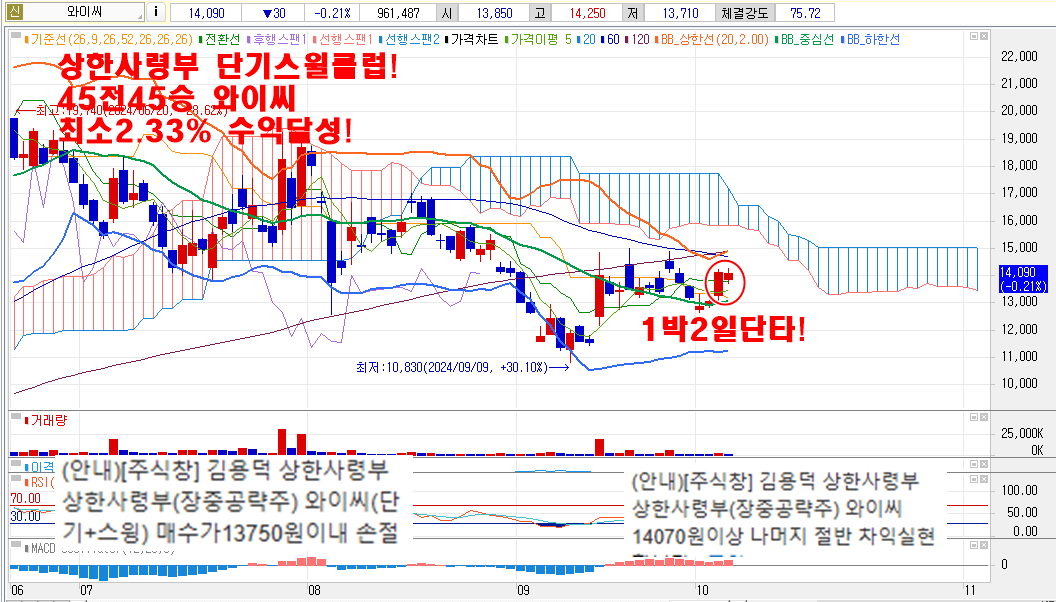 10월8일와이씨차트