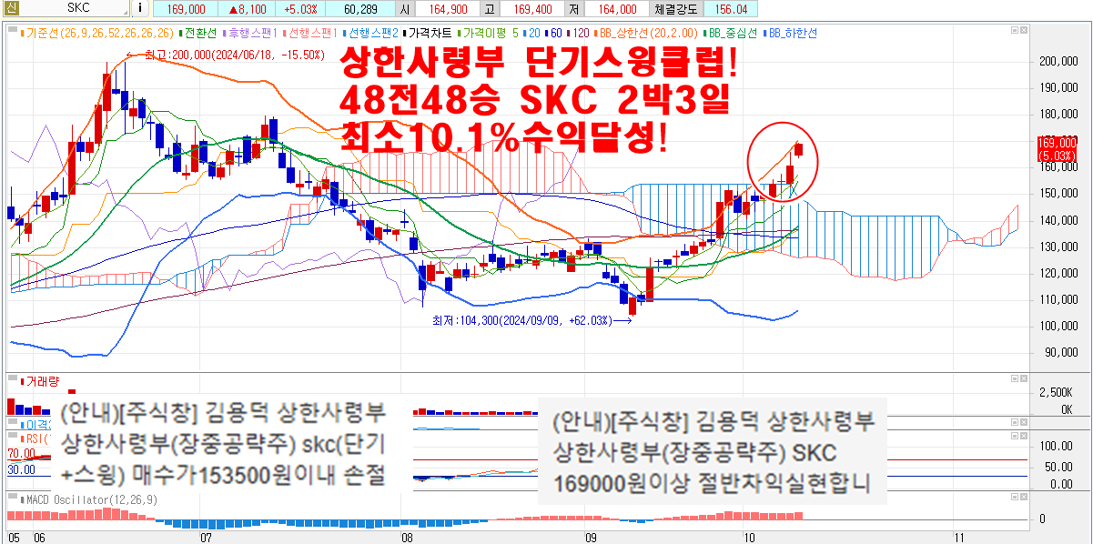 10월14일SKC차트