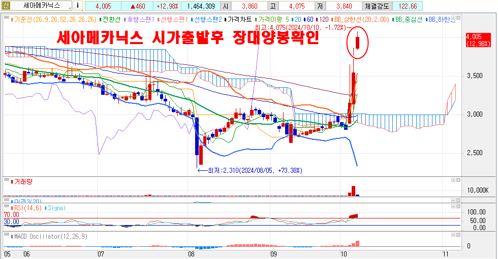 10월10일세아메카닉스시가공략주