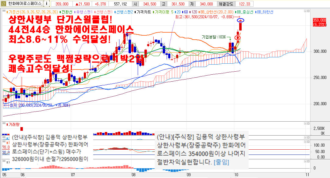 10월7일한화에어로스페이스차트