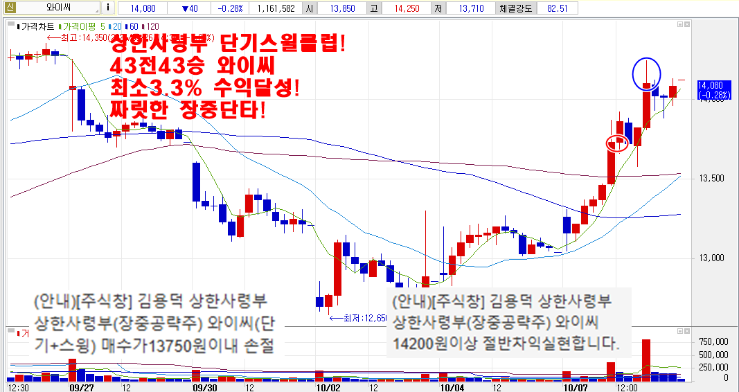 10월7일와이씨차트