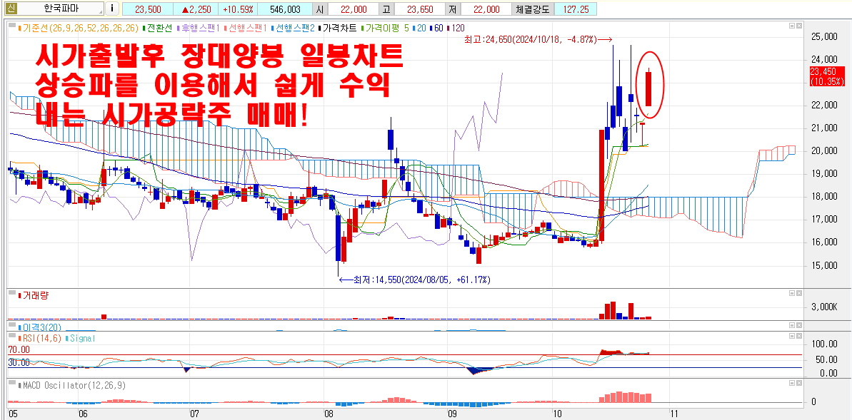 10월28일한국파마시가공략주