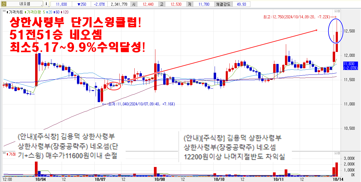 10월14일네오셈차트