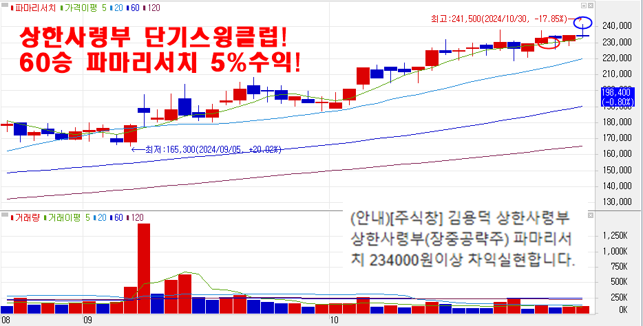 10월30일파마리서치차트
