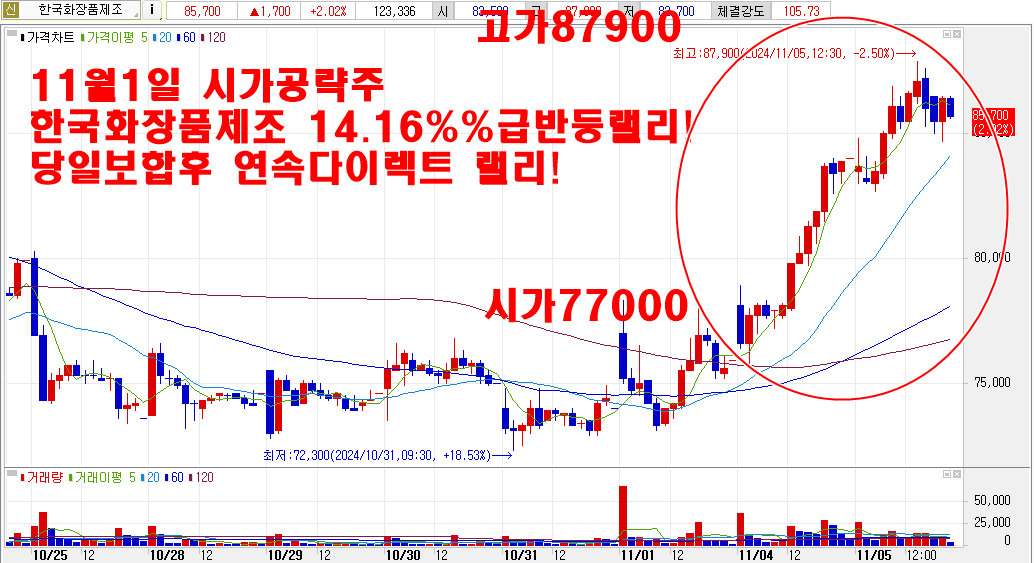 11월1일한국화장품제조시가공략주