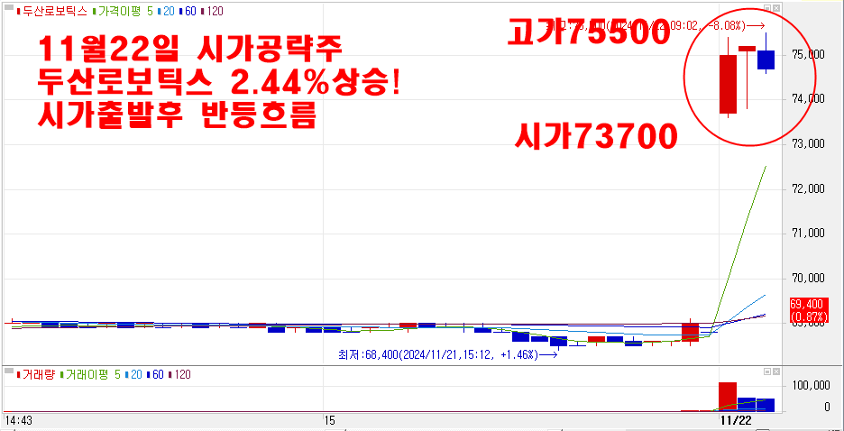 11월22일시가공략주두산로보틱스