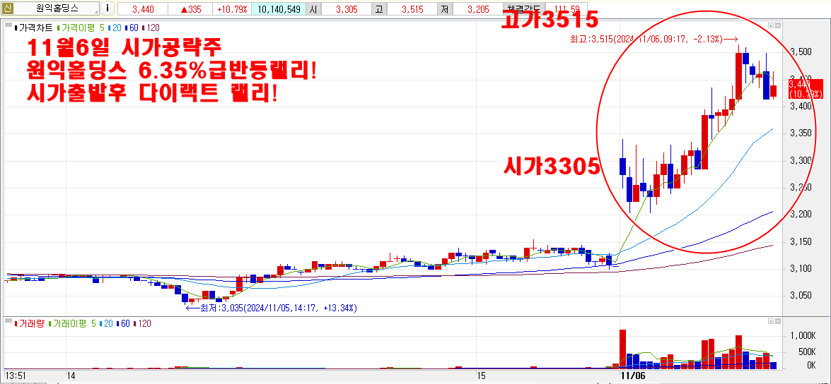 11월6일원익차트