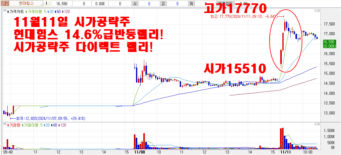 11월11일현대힘스시가공략주