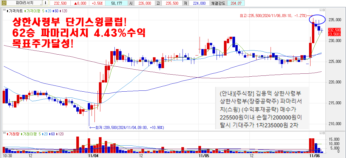 11월6일파마리서치차트