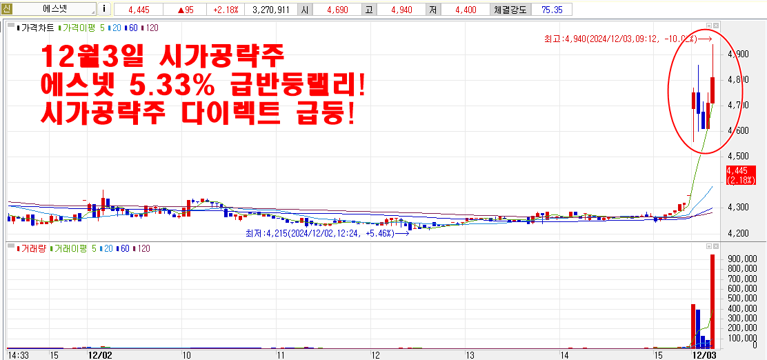 12월3일시가공략주에스넷