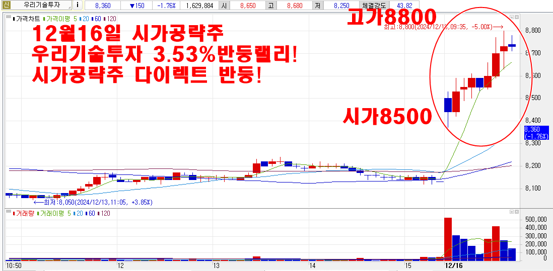 12월16일시가공략주우리기술투자차트