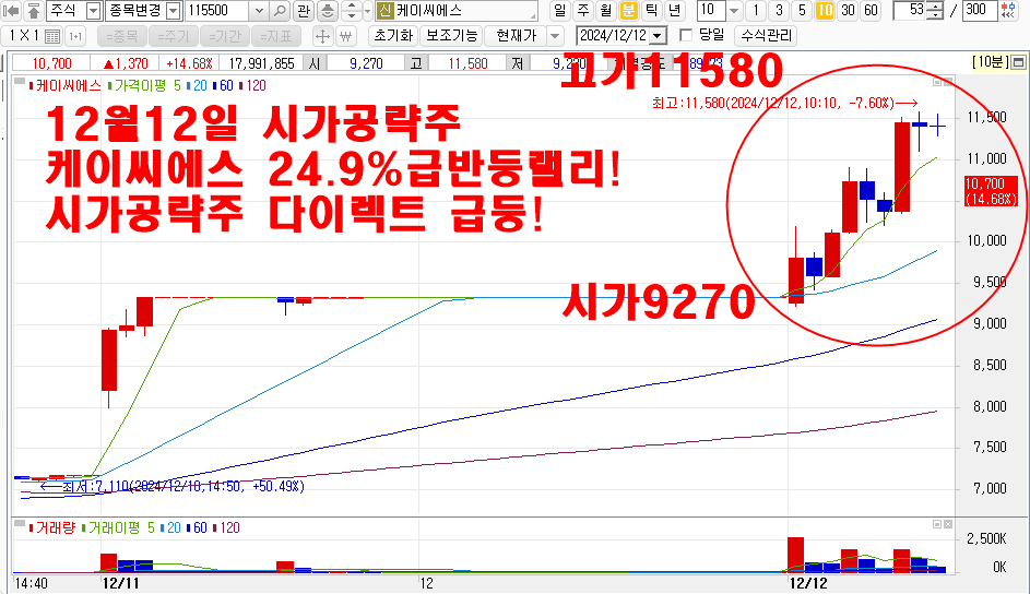 12월12일시가공략주케이씨에스차트